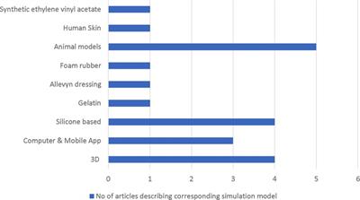 Simulation models for learning local skin flap design and execution: A systematic review of the literature